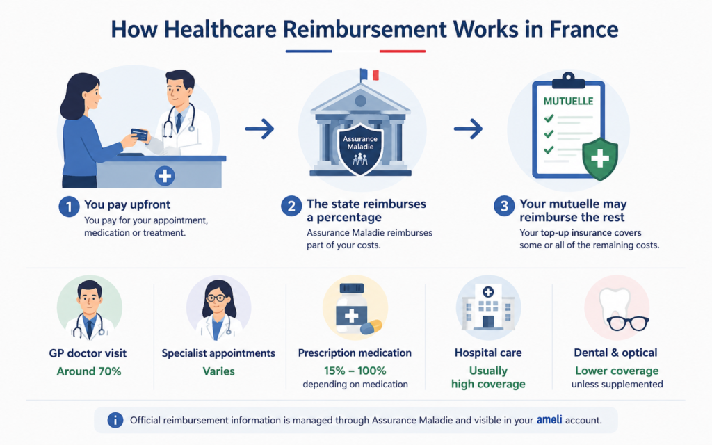 How French healthcare reimbursements work through CPAM and mutuelle in France